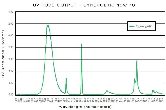 Tubo UV TGX 15W 18" Synergetic - Image 3